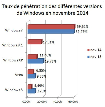 l'indicateur que nous publions repose sur les statistiques d'audience de