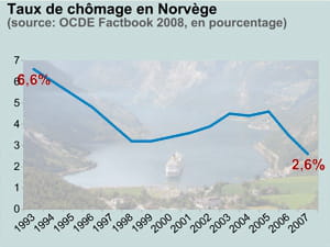 taux de chômage en norvège. en fond: fjord de geiranger.