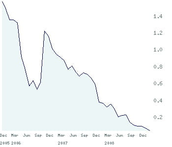 le cours d'eurofly depuis 2005.