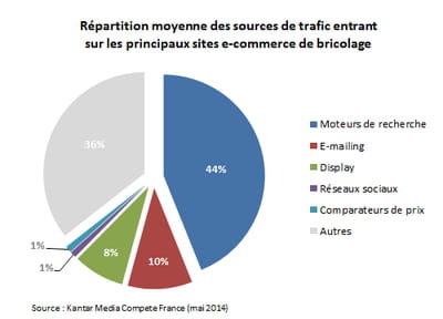 répartition moyenne des sources de trafic entrant sur les principaux sites