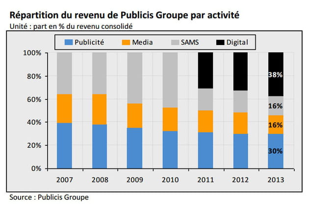 evolution rã©partition revenus publicis