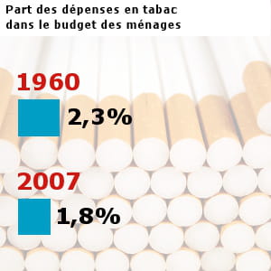 les français ont dépensé pour 15,9 milliards d'euros en tabac en 2007.