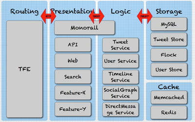 architecture de twitter.