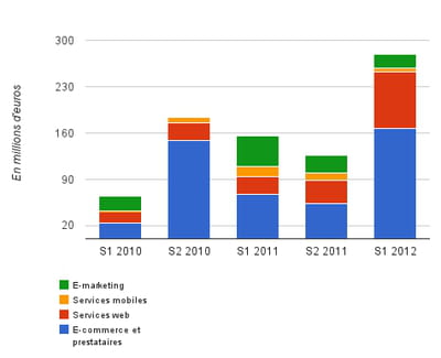 évolution des montants levés depuis janvier 2010, secteur par secteur (en