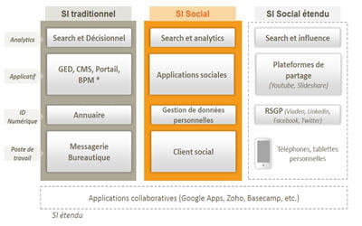 schéma de modélisation du si social par rapport au système d'information