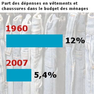 les français ont dépensé pour 47,3 milliards d'euros en habillement en 2007.