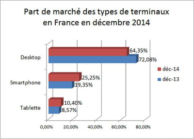 l'indicateur que nous publions repose sur les statistiques d'audience de