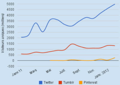évolution de l'audience de twitter, tumbr et pinterest en france