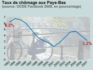 taux de chômage aux pays-bas. en fond: une bicyclette à amsterdam.