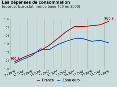 les dépenses de consommation en france et dans la zone euro.