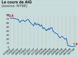 les banques chinoises ont des millions placés chez aig.