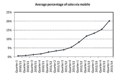 part des ventes mobiles dans les ventes en ligne, e, février-mars-avril 2013 au