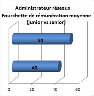 le salaire brut annuel moyen constaté par clémentine pour un administrateur