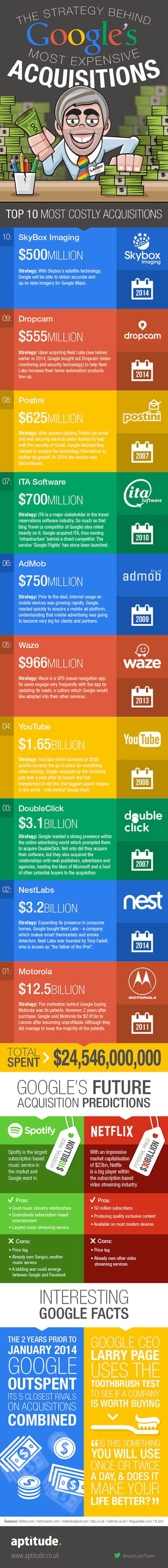 Voici Les Strat gies Derri re Les 10 Plus Grosses Acquisitions De Google