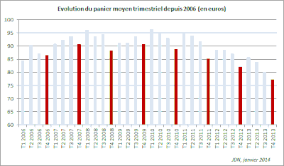 le panier moyen, toujours au plus bas au 4ème trimestre, poursuit son lent