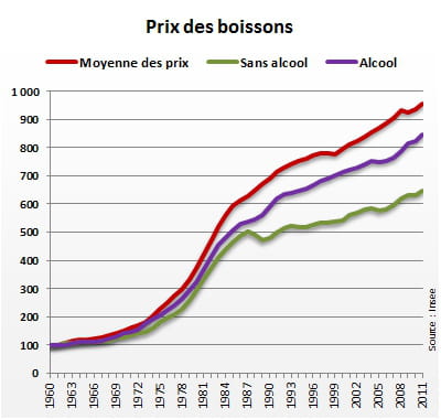 indice 100 en 1960. la courbe 'moyenne des prix' reflète l'évolution des 'prix