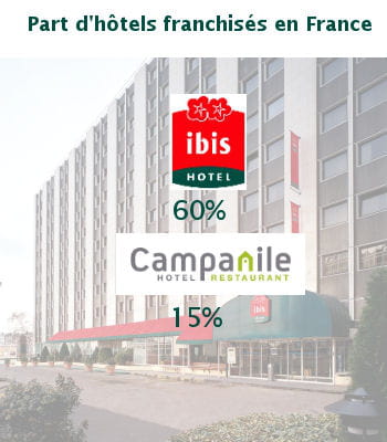 sur un marché mature comme la france, ibis favorise l'ouverture de franchisés.