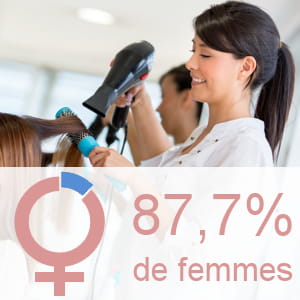 part des femmes parmi les coiffeurs et esthéticiens.