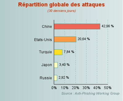 42,96% des attaques localisées en chine.