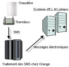schéma de fonctionnement du système de télémaintenance
