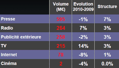 dépenses média 2010 des annonceurs du secteur de la distribution