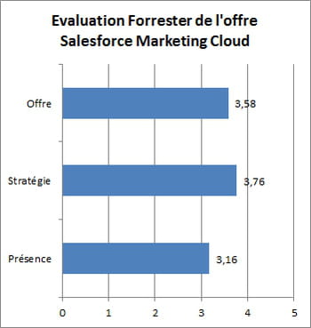 les notes attribuées par forrester dans les 3 catégories de critères
