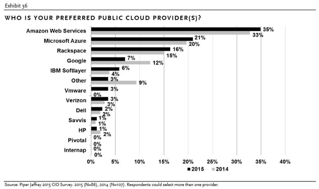 cloud 3