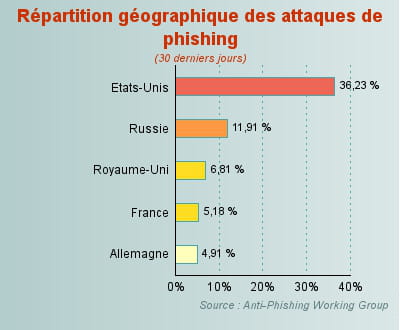 des attaques au phishing en france contre orange et la bnp.