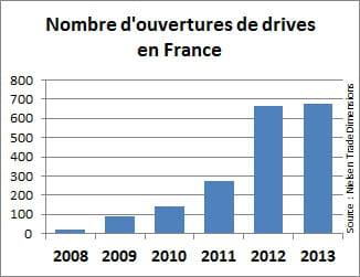 plus de 1 800 drives ont ouvert en quelques années.