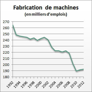 le nombre d'emplois entre 1992 et 2012.
