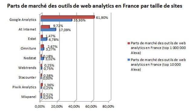 parts de marchã© des outils de web analytics en france par taille de sites