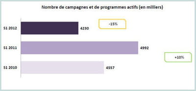 les plateformes et annonceurs sont plus exigeants, ce qui explique la baisse.