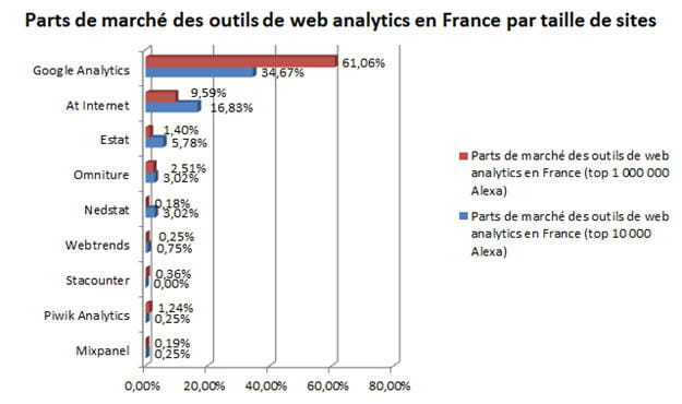 parts de marchã© des outils de web analytics en france par taille de sites