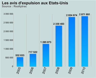 les expulsions ont battu un record en 2010.