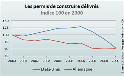 en neuf ans, le nombre de permis délivrés outre-rhin a baissé de 49%.