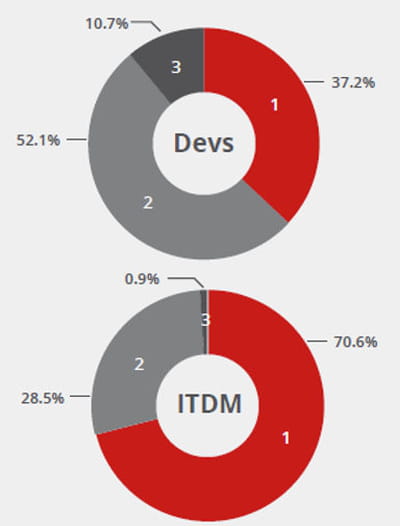 1) positif : html5 permet de proposer des apps de qualité sur plusieurs