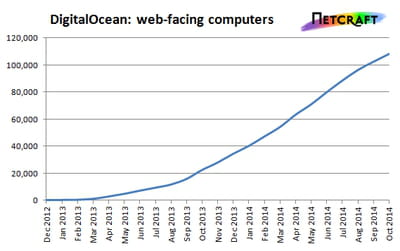 digitaloceangrowth1