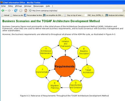 togaf solutions dsi