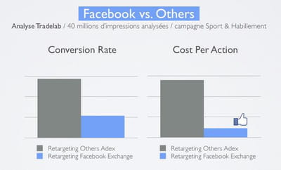 avec le retargeting, facebook exchange devient beaucoup plus rentable.