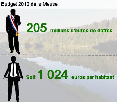 sa dette représente l'équivalent de 85,5% de son budget total.
