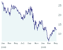 le cours d'axa depuis janvier 2008.