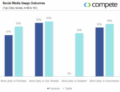 résultantes de l'utilisation de facebook et de twitter