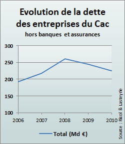 les entreprises ont déjà commencé à se désendetter.