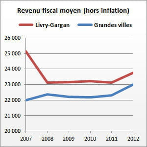 livry-gargan (seine-saint-denis) compte 42 312 habitants.