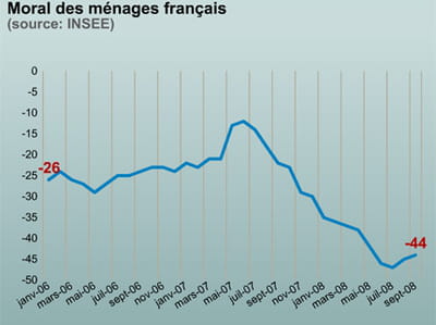 le moral des français restent extrêmement bas.