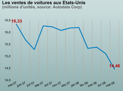 les ventes de voitures aux etats-unis.