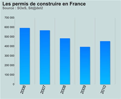 permis de construire délivrés en france.