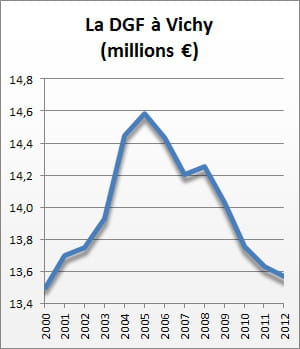 la dotation globale de fonctionnement de 2000 à 2012.