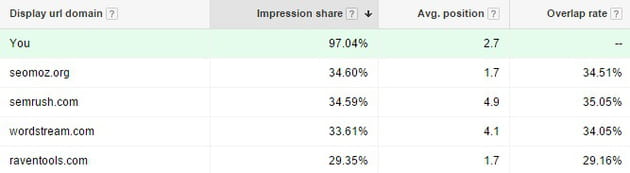 adwords keyword comparison
