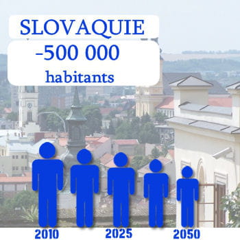 la slovaquie perdra 500 000 habitants d'ici 2050.